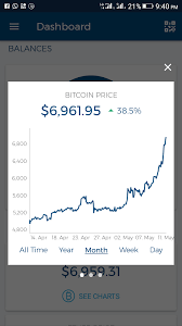 Price of bitcoin (btc usd): Bitcoin Price Massively Increased To 6 961 What Investors Should Expect Techs Products Services Games
