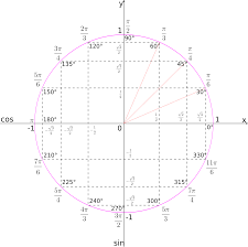Unit Circle By Hobermallow There Are Many Ways To Draw A Unit Circle Here Is One Of Them On Openclipa Math Formulas Physics And Mathematics Studying Math