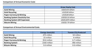 The environmental cost of mining bitcoin in sea. Brian Roemmele On Twitter This Is How Well Meaning Folks That Care For The Planet Get Manipulated Into Attacking Bitcoin On An Environmental Basis The Reality Is Just Youtube Alone Is 2x