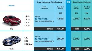 Honda entices its customers who will visit honda's display event or drop by any of the 36 honda car showrooms to buy a cool new ride with many outright cash discounts in this month of july. Honda Year End Promo Up To 8 Months Free Instalments