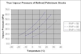 Vapor Pressure Of Gasoline Chart Www Bedowntowndaytona Com