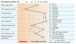 Earthquake magnitude / depth chart. Haiti Earthquake 2010