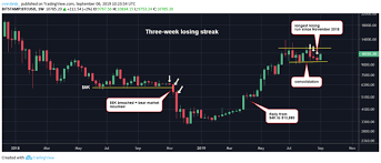Bitcoin Price May Break Longest Weekly Losing Run Since