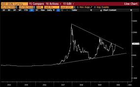 If you buy bitcoin for 100 dollars today, you will get a total of 0.003061 btc. Bitcoin Prognose Chart Analyst Sieht Mittelfristig 40 000 Mindestens Bitcoin Schweiz News