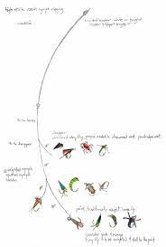 As a fly fishing angler, becoming proficient at the art of nymphing is an essential step toward catching more and bigger fish. Czech Nymph Rig Fly Fishing Tips Fly Fishing Fishing Tips