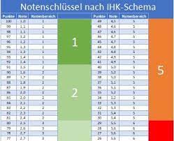 Hier seht ihr den punkteschlüssel der aurega rangliste 2020. 18 Weiterbildung Ideen Weiterbildung Berufliche Weiterbildung Bildung