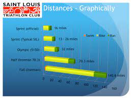Pro triathletes can complete the race in about 4 hours, but most people usually race for between 6 and 8 hours. So How Long Is A Triathlon St Louis Triathlon Club