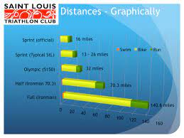 Active is the leader in online event registrations from 5k running races and marathons to softball leagues and local events. So How Long Is A Triathlon St Louis Triathlon Club