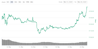 The latest ethereum (eth) price charts, history, value analysis, news are available on cointelegraph. Ethereum Price Jumps 23 Over Last 24 Hours Tokeneo