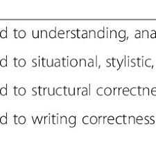 A measuring instrument of english language proficiency for students seeking to apply for teaching positions , higher studies, businesses or any other professional field. Test Skills And Number Of Items For Qiyas L1 Arabic Test Download Table