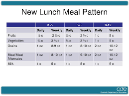 Ppt The New Meal Patterns Powerpoint Presentation Id 6023555