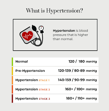Image result for Hypertension