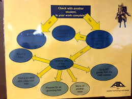 What Do You Do When You Are Finished Standard Operating Procedure How To Apply Classroom