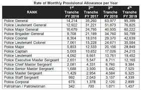 Pay And Allowances Of Pnp Personnel For 2021 Life Of Maharlika