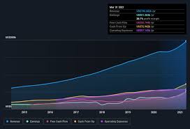 Alphabet annual revenue for 2019 was $161.857b, a 18.3% increase from 2018. Do Alphabet S Nasdaq Goog L Earnings Warrant Your Attention Nasdaq