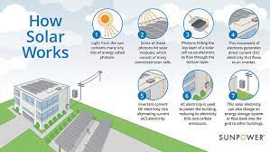 Check out my diy friendly website for solar system blueprints, recommended components and muc. How Do Solar Panels Work Sunpower Global