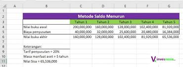 Pada tanggal 1 januari 2010, pt maju membeli sebuah mesin untuk produksi dengan harga rp 200.000.000 biaya depresiasi pada metode saldo menurun ganda ditentukan dengan mengalikan presentase metode garis lurus dengan angka 2. Metode Saldo Menurun Ganda Cara Menghitung Di Excel Invesnesia Com