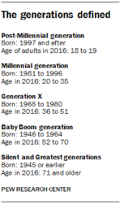 Millennials Approach Baby Boomers As America S Largest Generation In Electorate Pew Research Center Generation Millennials Generation Content Analysis