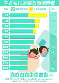 子どもの睡眠を奪う親が多い 5歳児に必要な睡眠時間はどれくらい fnn jpプライムオンライン 赤ちゃん教育 子どもたちの研究 赤ちゃん 睡眠