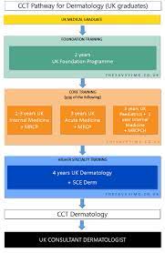 If you see my pics, you can see that my acne is quite bad so i dont agree with him that he cant refer me to a nhs dermatologist. Become A Dermatologist In The Uk A Comprehensive Guide For Imgs The Savvy Img