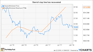 why sierra wireless could be a top stock pick for 2018 the