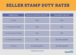 Ensure you've calculated how much you'll need to pay in stamp duty & use our stamp duty calculator to prepare your finances to buy property or land. 2