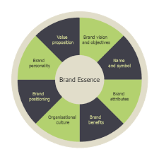 Brand Essence Model Wheel Diagram Circle Spoke Diagram