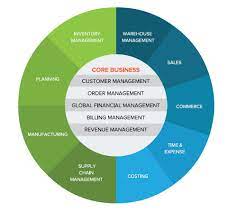 Typical erp systems have different modules that can be purchased separately depending on the specific needs of the. Netsuite The Cloud Erp Solutions Product Overview