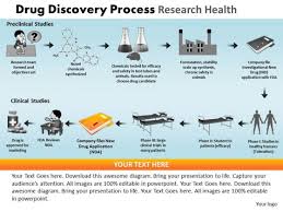 Powerpoint Presentation Designs Chart Drug Discovery Ppt
