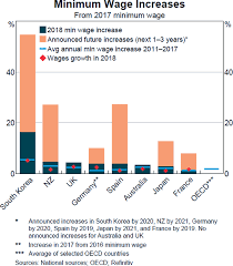 Box A Minimum Wage Developments In Advanced Economies