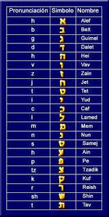 Raices Judias Hebreos Letras En Hebreo Nombres Hebreos