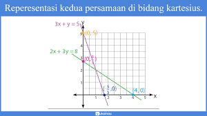 Contoh soal spldv dengan metode substitusi. Sistem Persamaan Linear Dua Variabel 4 Metode Penyelesaian Soal