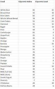 12 unbiased glycemic index chart potatoes