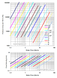 Steel Pipes Schedule 80 Friction Loss And Velocity Diagrams