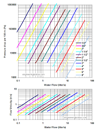 steel pipes schedule 80 friction loss and velocity diagrams