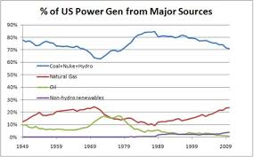 Learning From History Why Natural Gas Prices Will Rise Grist