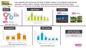 Gegar vaganza 2020 minggu 2. Channel Profile Malay Segment Jan Jun Ppt Download