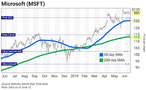 chart of the day microsoft msft curzio research