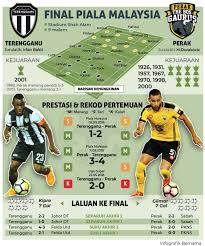 Jadwal final piala aff 2018 leg 2 antara vietnam vs malaysia pada sabtu (15/12/2017) dapat dipantau melalui siaran langsung fox sports asia dan siaran tunda inews tv. Sinar Harian Barisan Kemungkinan Final Piala Malaysia 2018 Facebook