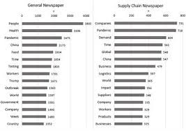 Check spelling or type a new query. Frontiers The Impact Of The Coronavirus Pandemic On Supply Chains And Their Sustainability A Text Mining Approach Sustainability