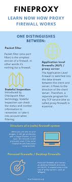Fineproxy How The Proxy Server Works Proxy Server It Works Distinguish Between