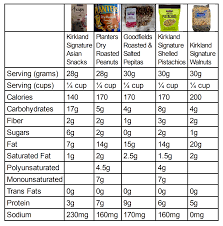 Snack Nuts Nutritional Comparison Album On Imgur