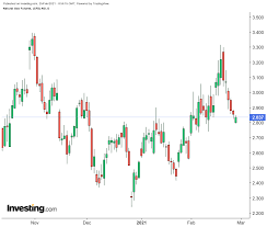 Natural Gas One Week After Texas Blitz Traders Ask What Freeze Investing Com