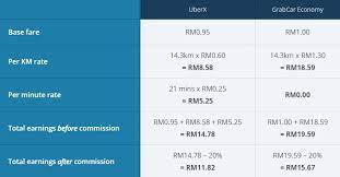 Looking to become an uber driver in kuala lumpur or penang, or any other city in malaysia? Uber Vs Grab Which One Is More Lucrative As A Part Time Job In Malaysia Astro Awani