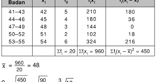 Sehingga median berat badan mahasiswa adalah 64 5 kg. Data Berat Badan Dalam Kg Sekelompok Siswa Sebagai Berikut Berat Badan F 41 43 5 Simpangan Baku Mas Dayat