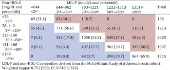 Discordance Between Non Hdl Cholesterol And Ldl Particle