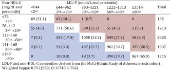 discordance between non hdl cholesterol and ldl particle