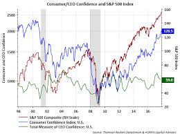 David Templeton Blog Soaring Consumer Confidence Talkmarkets