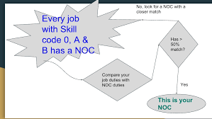 Our Canada Dock Determining Your Noc Code For Work Experience Express Entry
