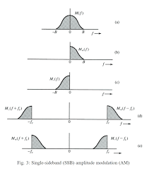 Ssb or single sideband, was known in the early days of radio, but circuit techniques and hardware to even on the vhf bands, fm (frequency modulation) took over during the 1970s, and by 1980 am. Solved 3 The Fundamental Concept Of Single Sideband Ss Chegg Com